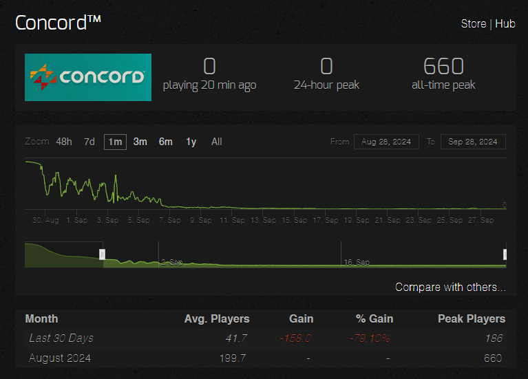 Concord on Steam numbers